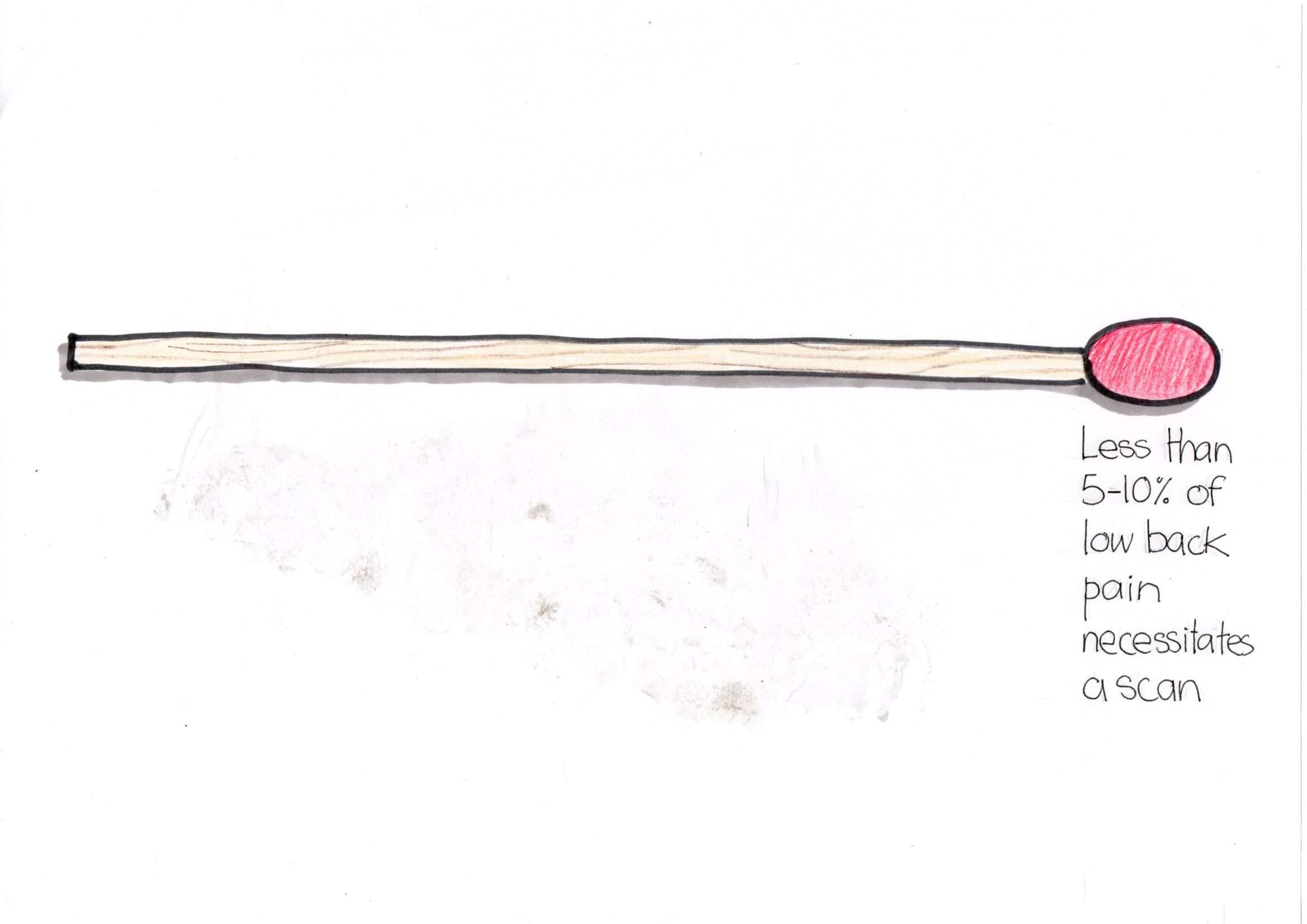 matchstick illustration "less than 5-10% of low back pain necessitates a scan"